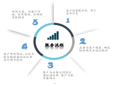 佛山市高明區(qū)MSDS報告辦理與檢測信息咨詢服務(wù)指南